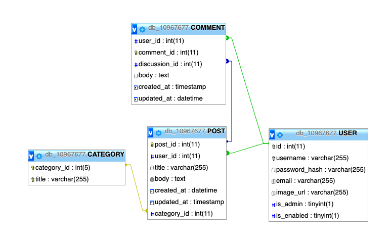 Entity Relationship Diagram